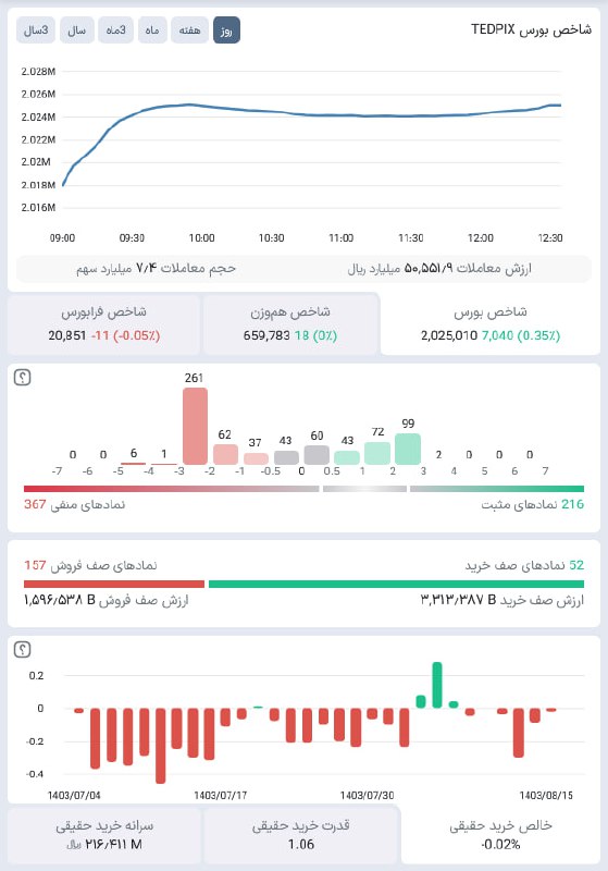 ***?*** نمای [#بازار](?q=%23%D8%A8%D8%A7%D8%B2%D8%A7%D8%B1) - **سه‌شنبه** 1403/08/15