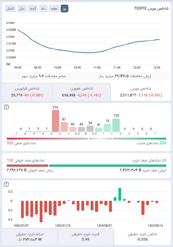 ***?*** نمای [#بازار](?q=%23%D8%A8%D8%A7%D8%B2%D8%A7%D8%B1) - **چهارشنبه** 1403/08/16