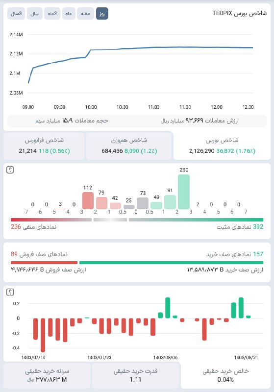 ***?*** نمای [#بازار](?q=%23%D8%A8%D8%A7%D8%B2%D8%A7%D8%B1) - **دوشنبه** 1403/08/21