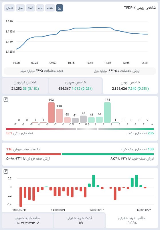 ***?*** نمای [#بازار](?q=%23%D8%A8%D8%A7%D8%B2%D8%A7%D8%B1) - **سه‌شنبه** 1403/08/22