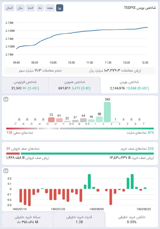 ***?*** نمای [#بازار](?q=%23%D8%A8%D8%A7%D8%B2%D8%A7%D8%B1) - **چهارشنبه** 1403/08/23
