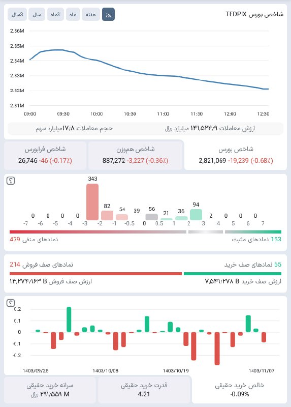 ***📈*** نمای [#بازار](?q=%23%D8%A8%D8%A7%D8%B2%D8%A7%D8%B1) - **‌یکشنبه** 1403/11/07