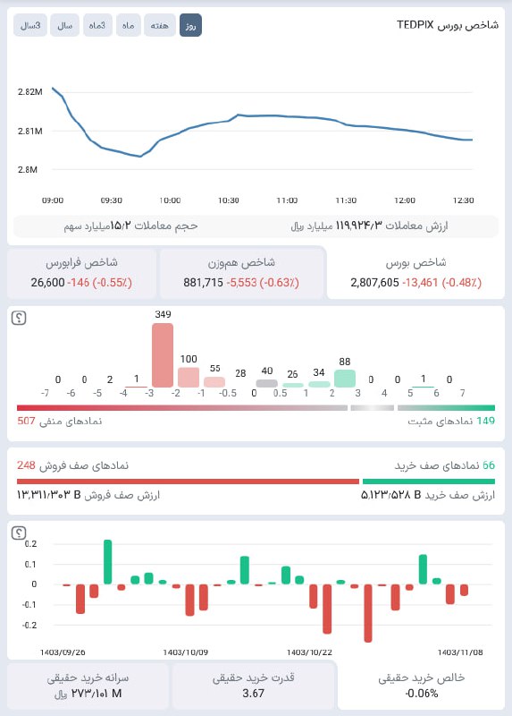***📈*** نمای [#بازار](?q=%23%D8%A8%D8%A7%D8%B2%D8%A7%D8%B1) - **‌دوشنبه** 1403/11/08