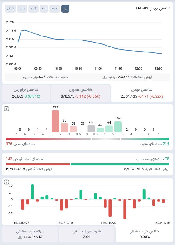 ***📈*** نمای [#بازار](?q=%23%D8%A8%D8%A7%D8%B2%D8%A7%D8%B1) - **چهارشنبه** 1403/11/10