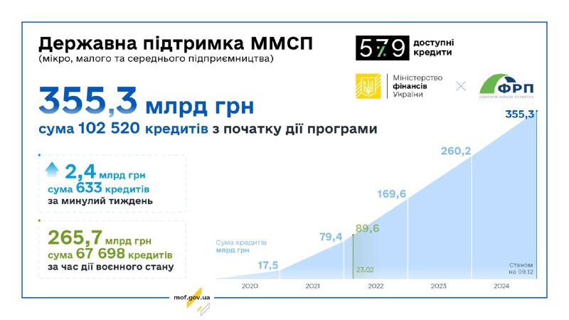 [​](https://telegra.ph/file/d4cd6ed5bdeb3c29bcebd.jpg)***⚡️*****За минулий тиждень підприємці отримали 633 …