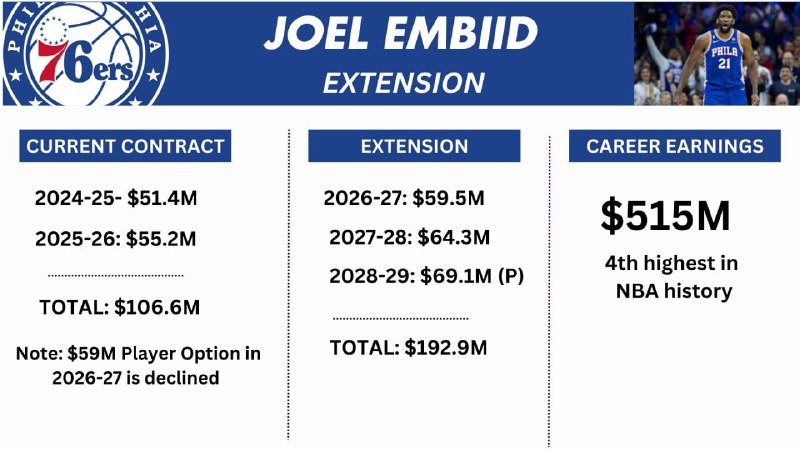 Центровой «Филадельфия Сиксерс» Джоэл Эмбиид готовится …