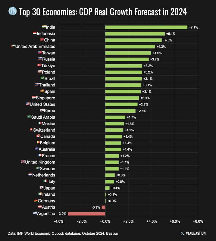 [​​](https://telegra.ph/file/c155ed0613d3efdd0d0fb.jpg)**Лучшие темпы роста ВВП среди крупнейших …