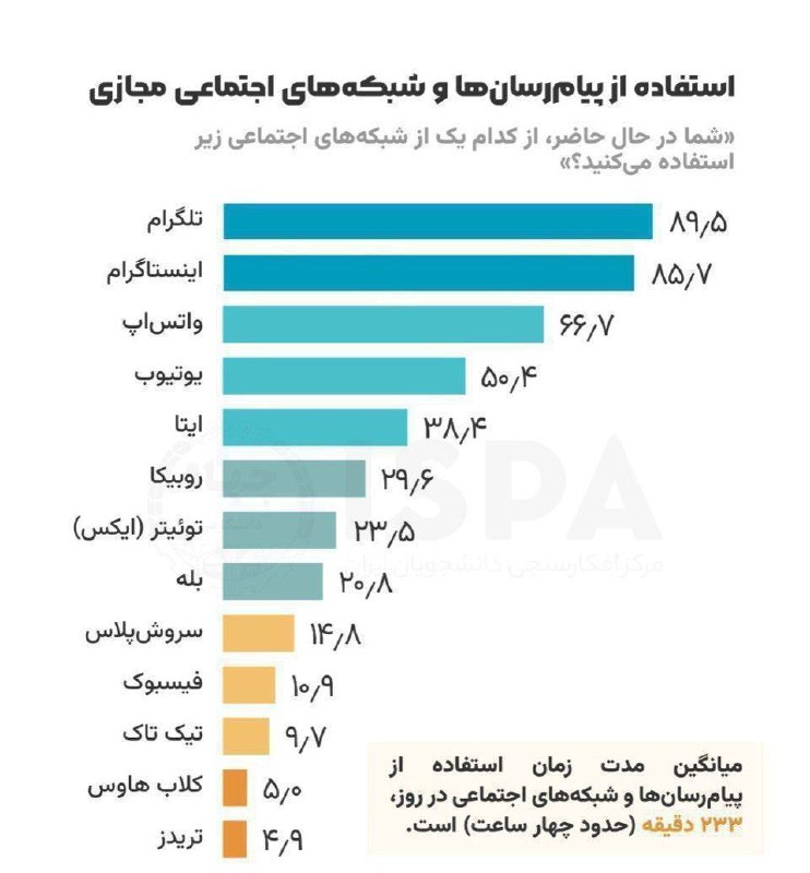 جدیدترین نظرسنجی ایسپا راجع به استفاده …