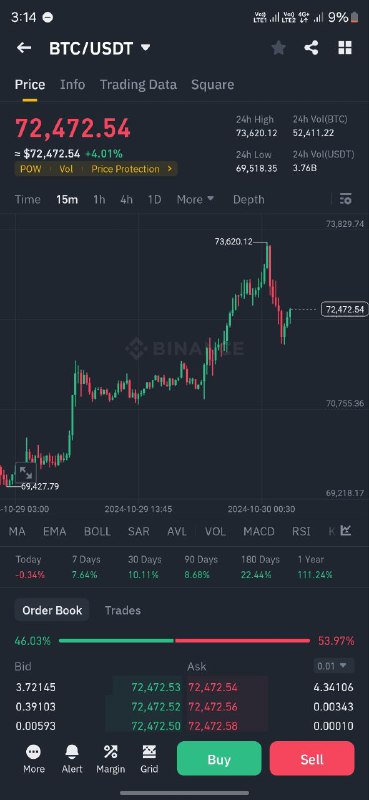 $BTC 73,620***🔥***