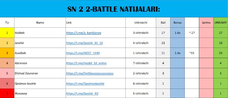 SN2 2-BATTLEda ishtrok etgan barchani tabriklaymiz!