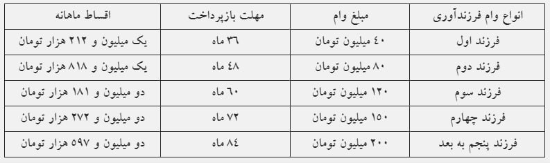 *****🔻***اقساط وام فرزندآوری چقدر است؟