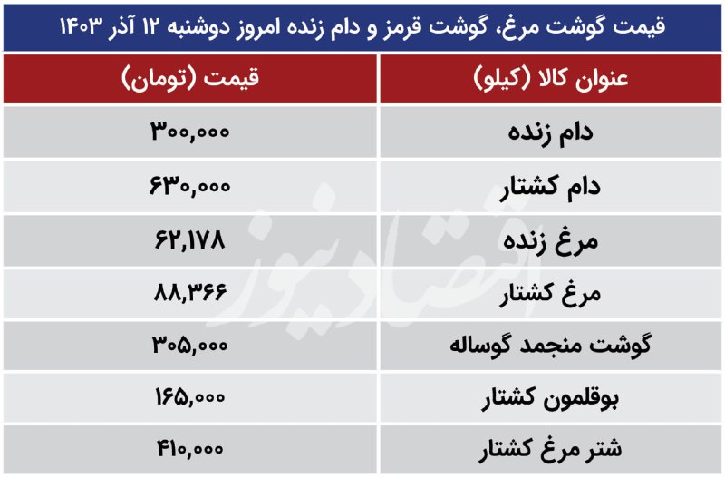 ***?*** قیمت گوشت مرغ، گوشت قرمز …