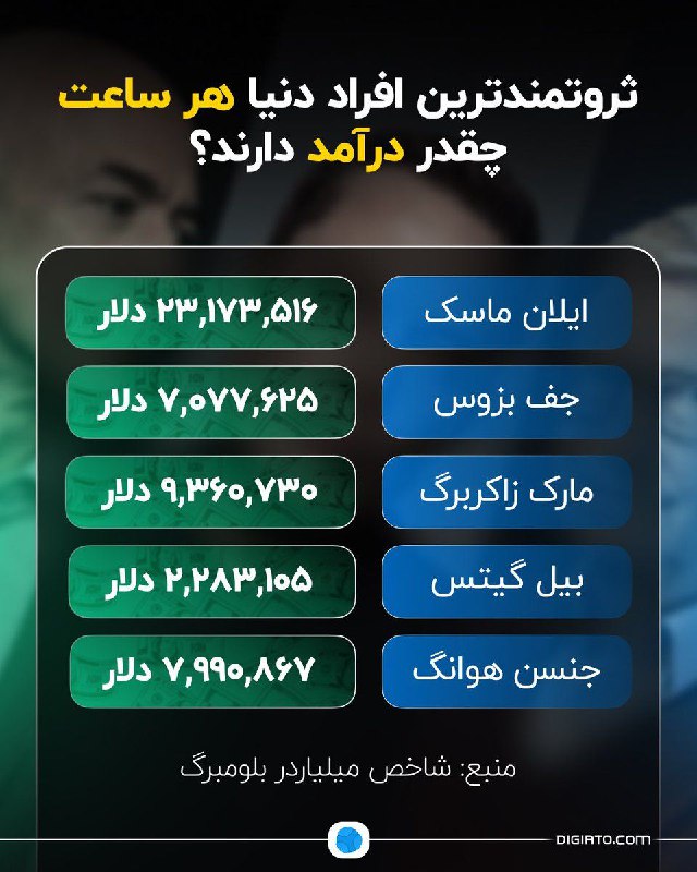 ***🔺*****ثروتمندترین افراد دنیا هر ساعت چقدر …