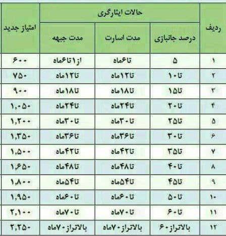 ***✳️******⬅️*** جدول امتیازات حالات ایثارگری( درصد …