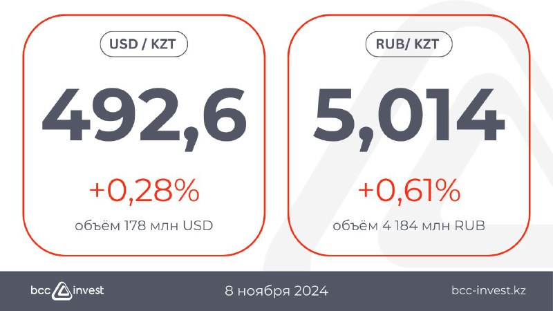 ***💵*** **Курс тенге** колеблется на своих …