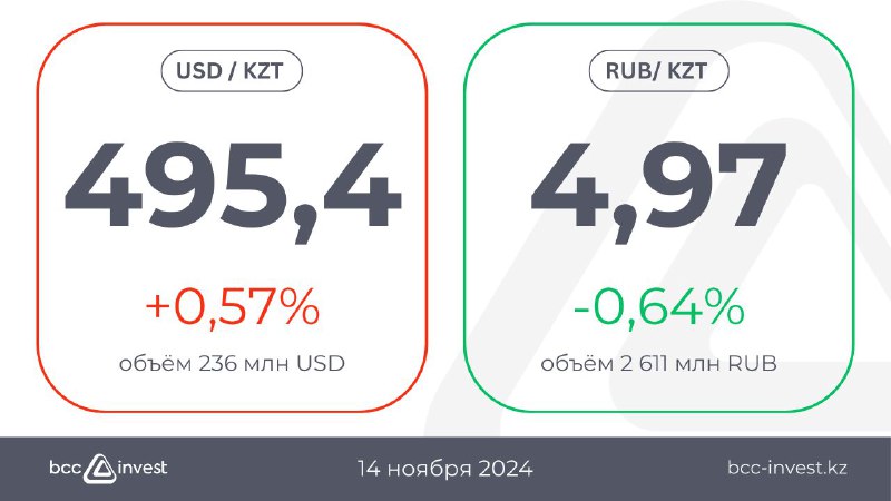 ***💵*** **Тенге** сегодня снова ослаб на …