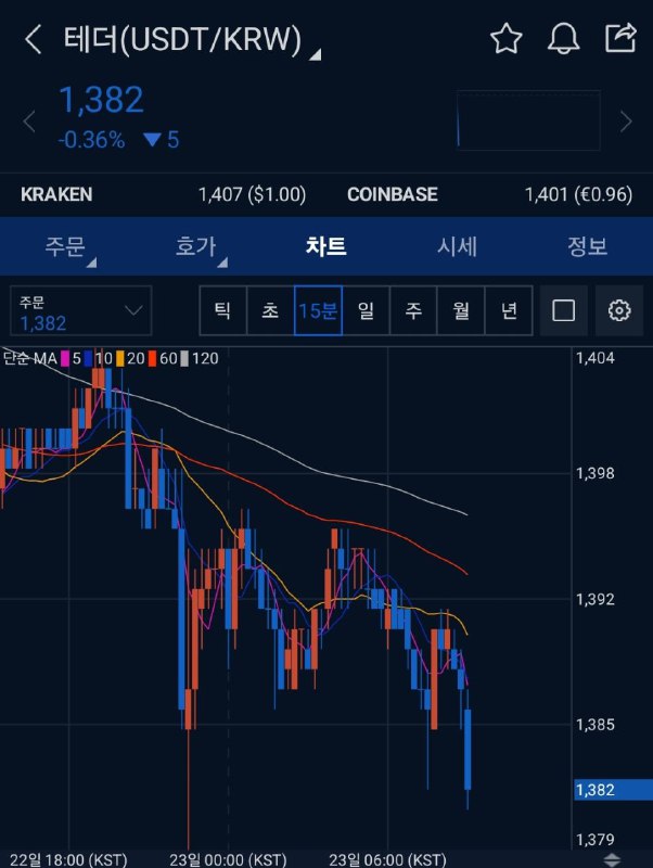 업비트발 역프가 해소되지 않고 있습니다.