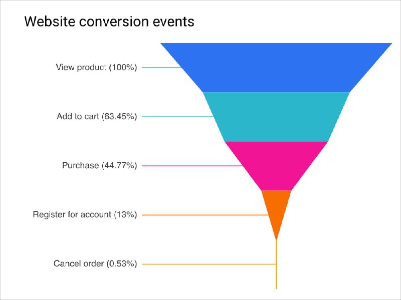 [​​](https://telegra.ph/file/1c0700b5e7a339f77f58e.jpg)В Looker Studio з'явились нативні Funnel …