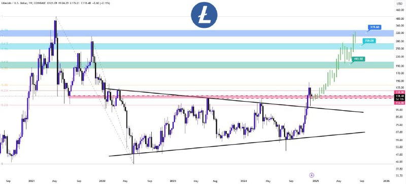 ***💰*** [#Litecoin](?q=%23Litecoin) Weekly Review