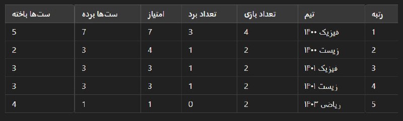 ***🏆******🏐*****نتایج لیگ والیبال مرکز بهشتی*****🏐******🏆***