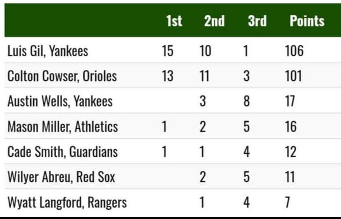 [#MLB](?q=%23MLB) Aqui está la votación final …