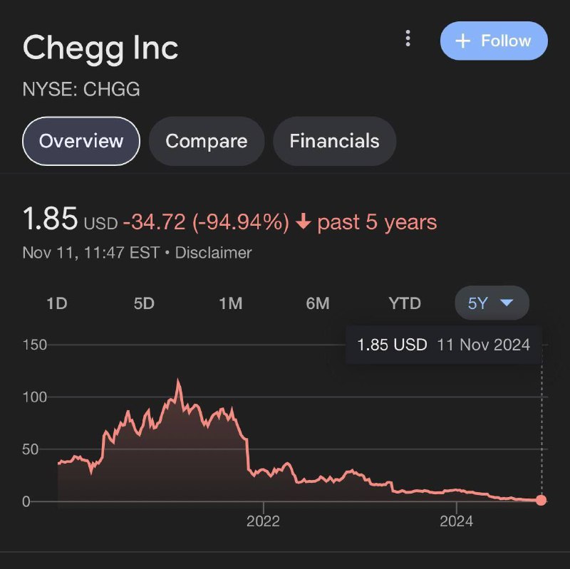 **ChatGPT за год** [**знішчыў**](https://gizmodo.com/chegg-is-on-its-last-legs-after-chatgpt-sent-its-stock-down-99-2000522585) **кампанію, якая …