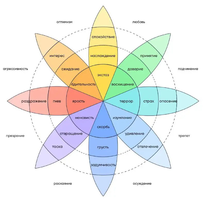 **Колесо эмоций Роберта Плутчика:** *как разобраться …