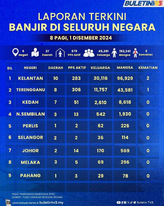 Perkembangan banjir terkini diseluruh negara setakat …