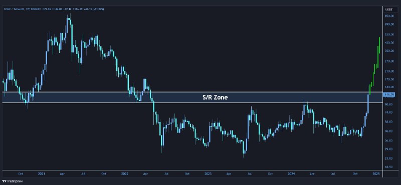 [#COMP](?q=%23COMP)/USDT is testing a **s/r zone** …