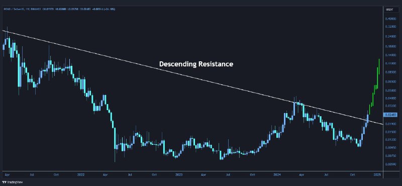 [#POND](?q=%23POND)/USDT is breaking through a **descending** …