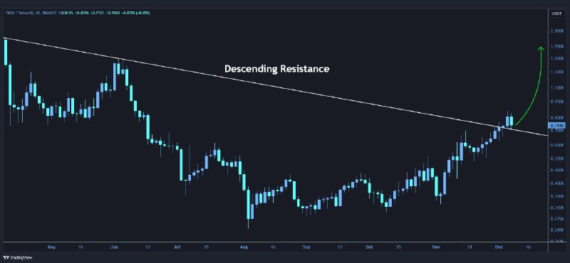 [#TNSR](?q=%23TNSR)/USDT has successfully broken through the …