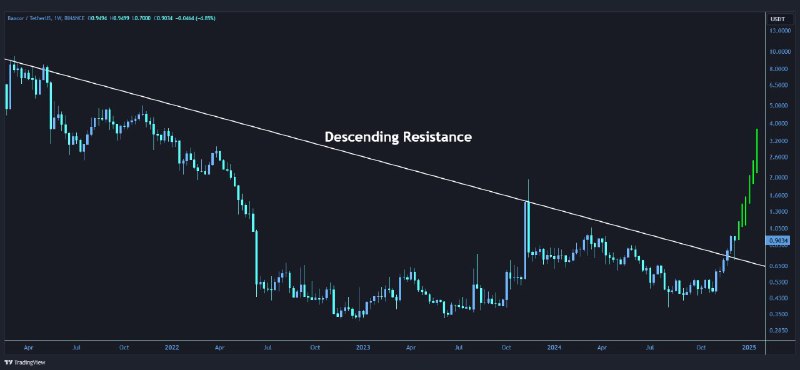 [#BNT](?q=%23BNT)/USDT has broken above the **descending** …