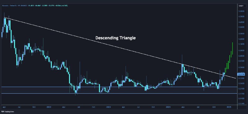 [#KMD](?q=%23KMD)/USDT has broken the **descending** **triangle** …