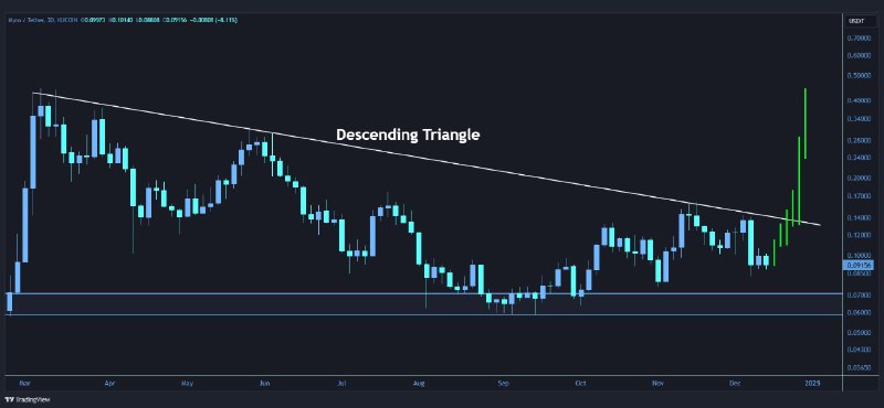 [#MYRO](?q=%23MYRO)/USDT is trading within a **descending …