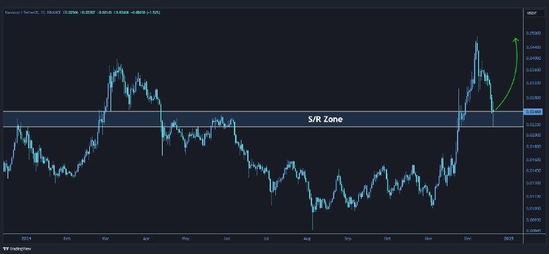 [#ONE](?q=%23ONE)/USDT is holding above the **s/r** …