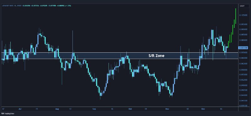 [#ATH](?q=%23ATH)/USDT is retesting broken **s/r** **zone** …