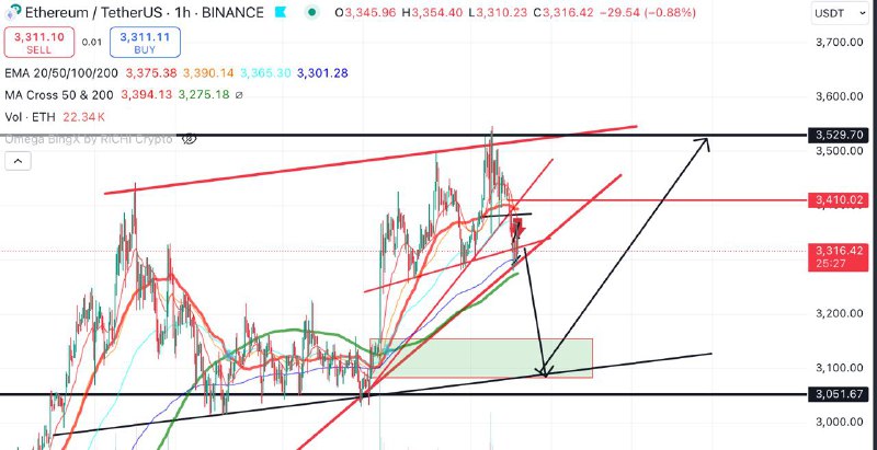 зона покупки по ETH 3100-3160$