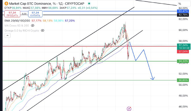 второй индекс - доминация BTC - …