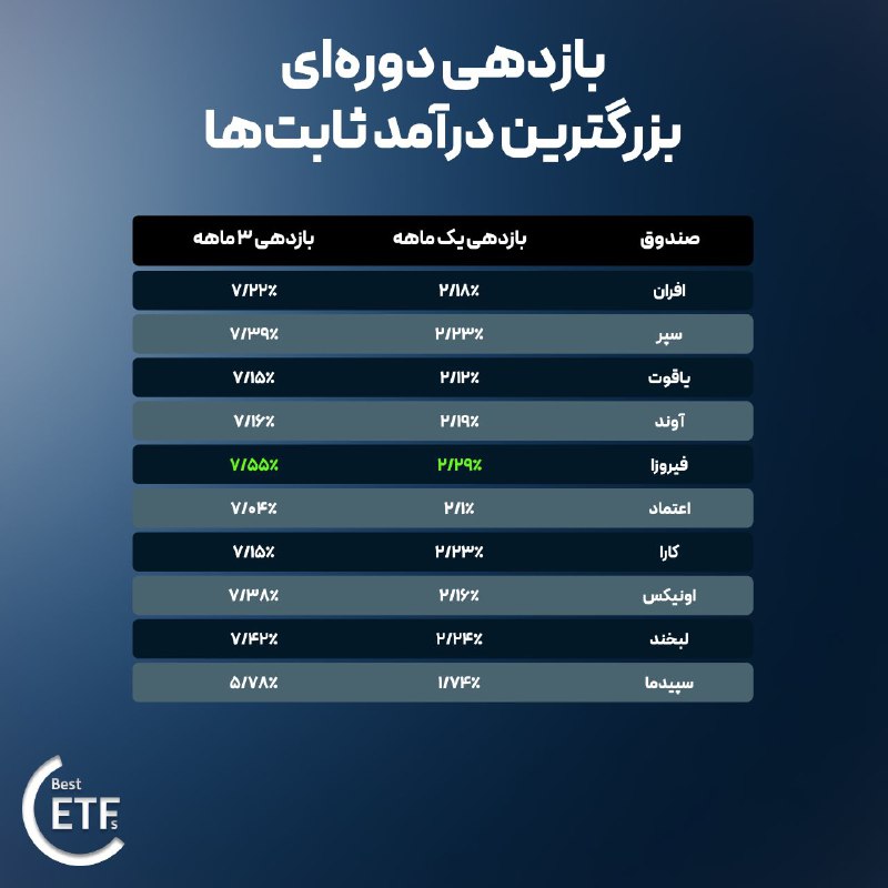 ***⭕️*** **بازدهی دوره‌ای بزرگترین درآمدثابت‌ها**