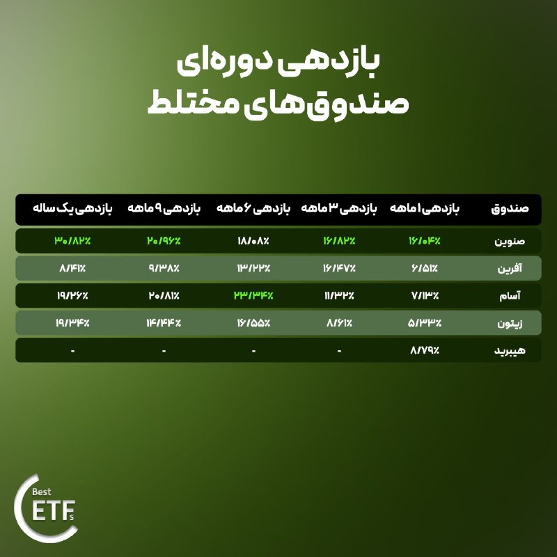 ***⭕️*** **بازدهی دوره‌ای صندوق‌های مختلط**