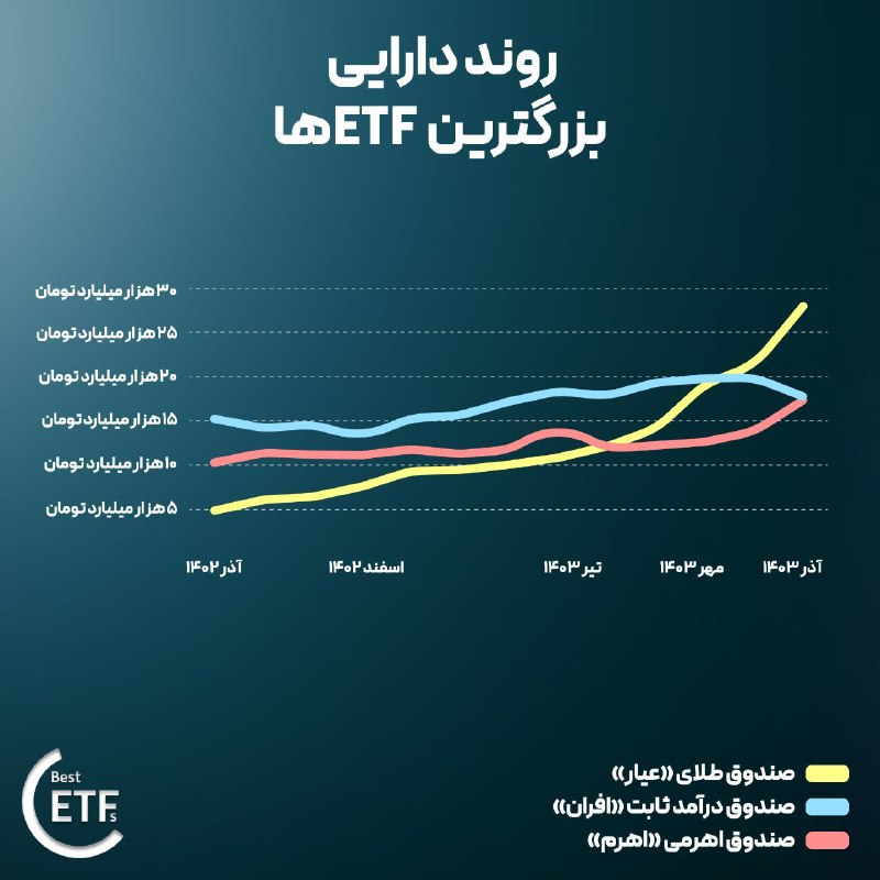 ***⭕️*** **روند دارایی بزرگ‌ترین ETFها**