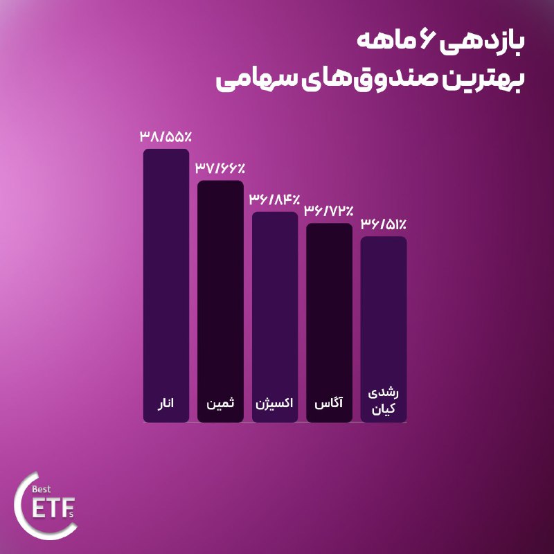 ***⭕️*** **بازدهی ۶ماهه صندوق‌های سهامی کلاسیک**