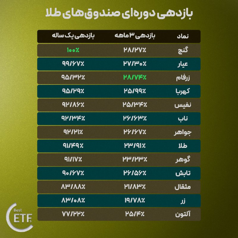 ***⭕️*** **بازدهی دوره‌ای صندوق‌های طلا**