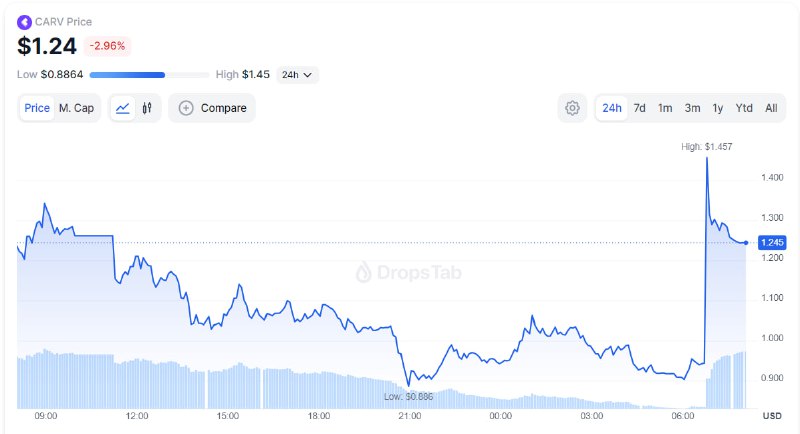 Upbit will list CARV