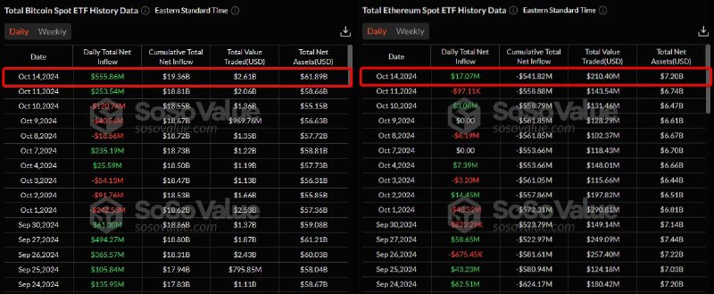 Spot ETF Flow on 14.10: BTC-ETF …