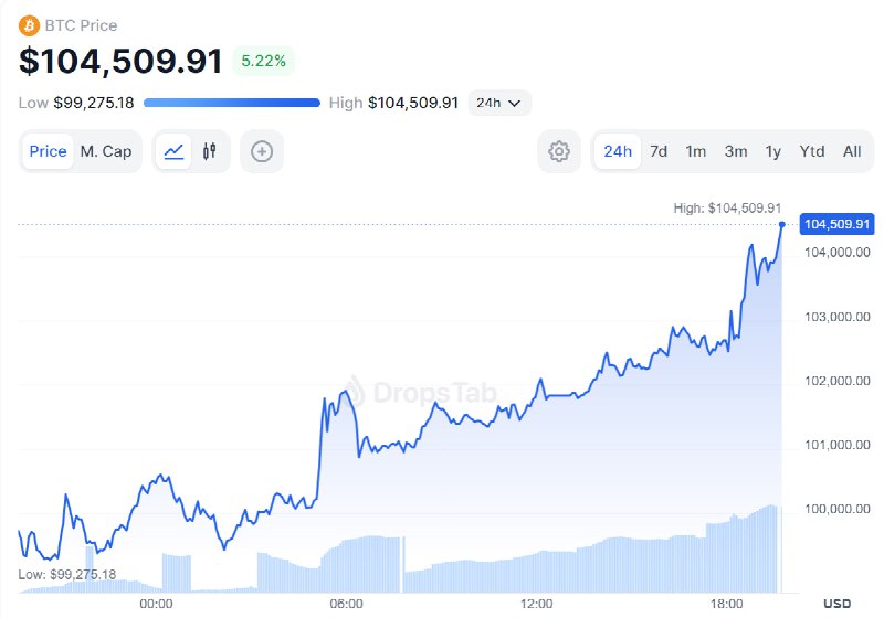 ***?***BTC is now trading at $104.5k