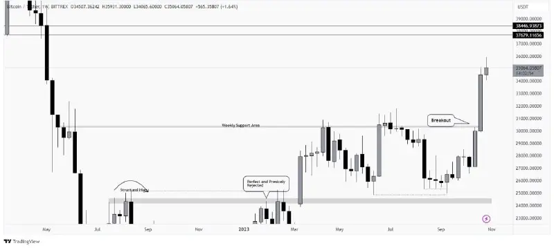 [#BITCOIN](?q=%23BITCOIN) WEEKLY UPDATE :