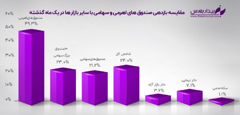 ***⭐️*****درخشش فوق‌العاده اهرمی‌ها در یک ماه …