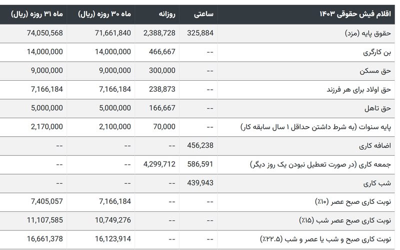 جدول حقوق اداره کار ۱۴۰۳