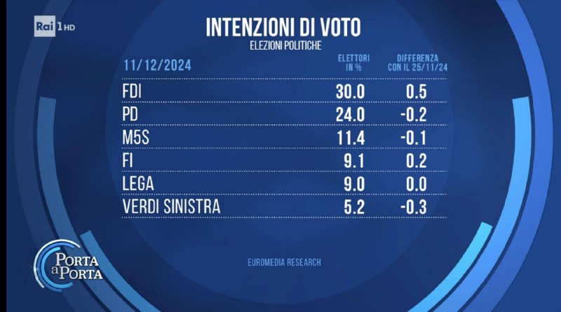 ***🔴*** Sondaggio Euromedia